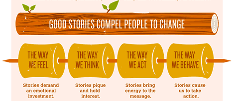 Good-stories-compel-people-to-change-–-from-the-Storytelling-Infographic-by-Fathom-more-here.gif